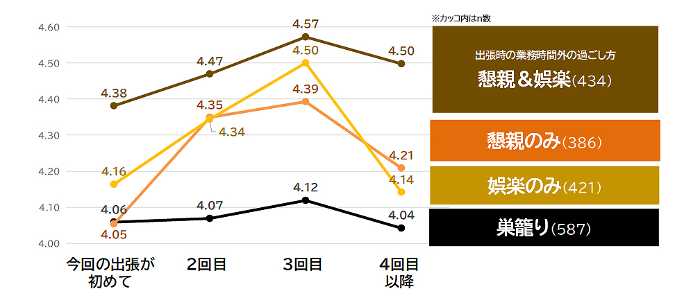 図表5：出張時の業務時間外の過ごし方×訪問回数別 地域愛着［平均値・pt］