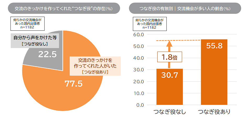 図表7：出張先地域住民との交流きっかけを作る「つなぎ役」がいた割合と、つなぎ役有無別 交流機会の割合