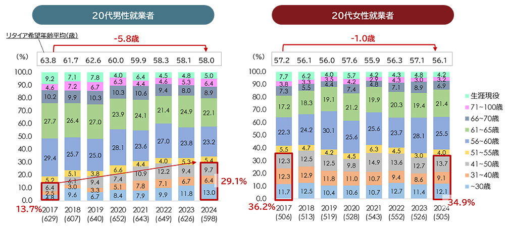 図表1：若手就業者のリタイア希望年齢の変化