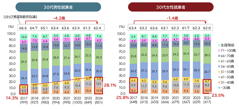 図表1：若手就業者のリタイア希望年齢の変化