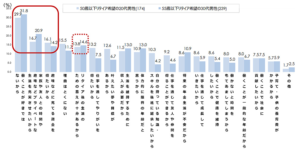図表3：20～30代男性が早期リタイアしたい理由（2024年）