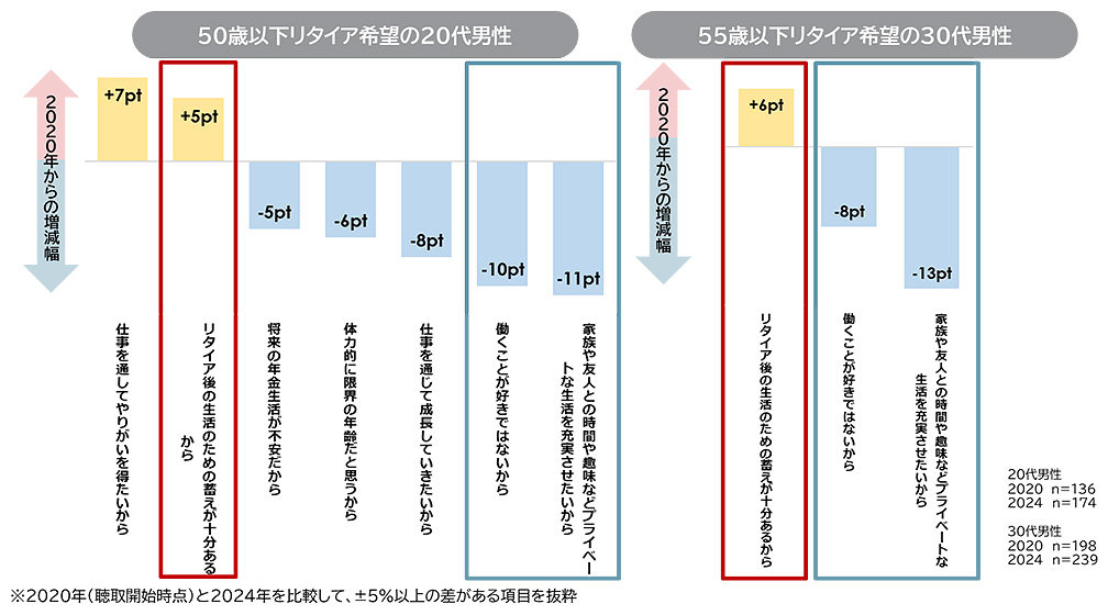図表4：20～30代男性の早期リタイア希望理由の変化（2020年と2024年の比較）