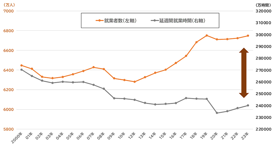 図表1：就業者数と延週間就業時間の推移【2000年～2023年】
