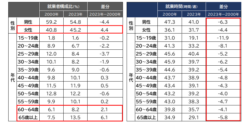 図表2：就業者構成比、就業時間の比較【2000年・2023年】