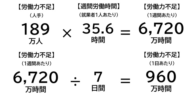 労働力不足（人手）189万人×週間労働時間（就業者1人あたり）35.6時間＝労働力不足（1週間あたり）6,720万時間、労働力不足（1週間あたり）6,720万時間÷7日間＝労働力不足（1日あたり）960万時間