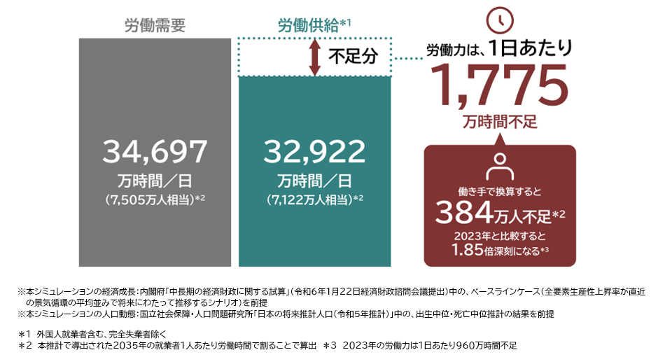 図表2：2035年の労働力不足の予測
