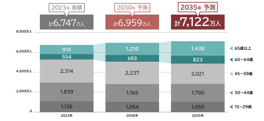 図表3：就業者数の推移