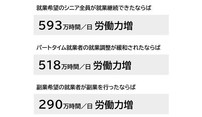 図表2：「労働力の増加」に関する打ち手のインパクト
