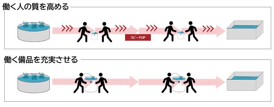図表4：「生産性の向上」に関する打ち手（イメージ）