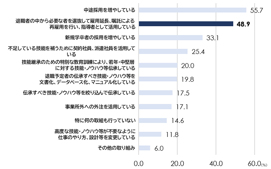 図表3：技能継承の取組の内容（複数回答）