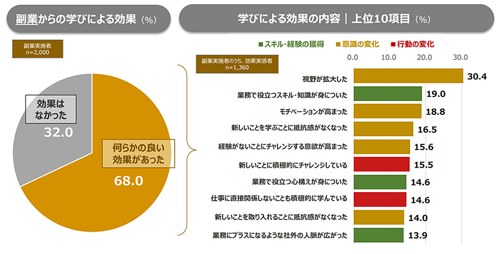 図表3：副業からの学びと効果の実感