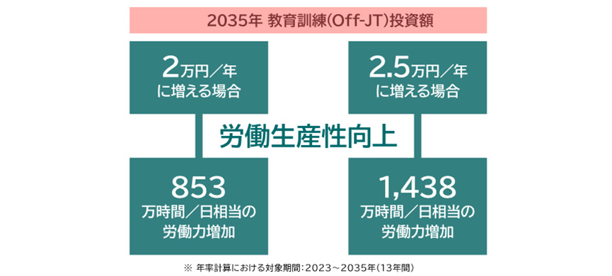 図表4：教育訓練投資による影響