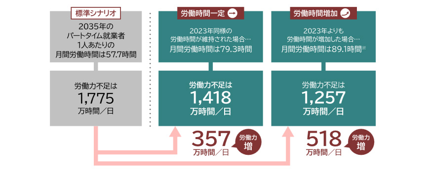 図表2：パートタイム就業者の潜在的な労働力