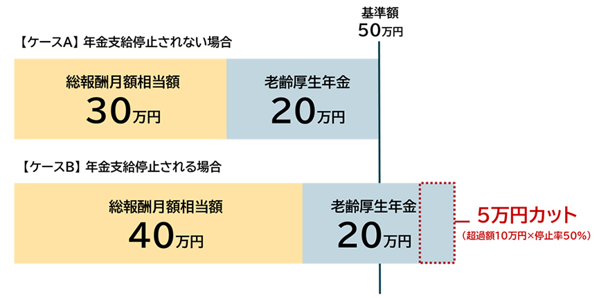 図表1：年金の支給停止ケース