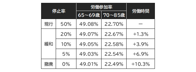 図表2：在職老齢年金制度の見直しが高齢者の就業状況に与える影響