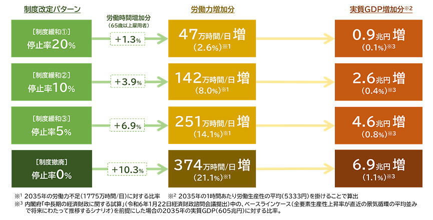 図表3：在職老齢年金制度の見直しによる労働市場へのインパクト