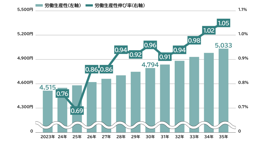 図表1：時間当たり労働生産性と労働生産性の前年比成長率