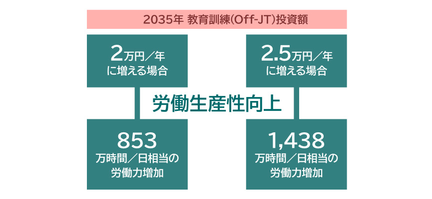 図表3：教育訓練投資のポテンシャル