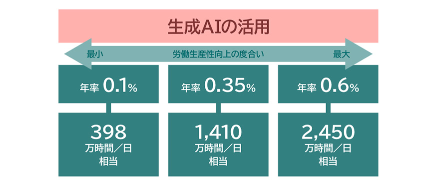 図表4：生成AIの活用による省力化ポテンシャル