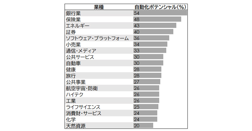 図表5：生成AIによる産業別の自動化ポテンシャル