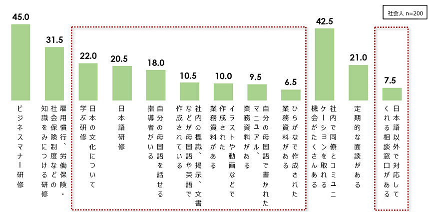 図表3：高度外国人材が日本企業に入社後受けたサポート（%）
