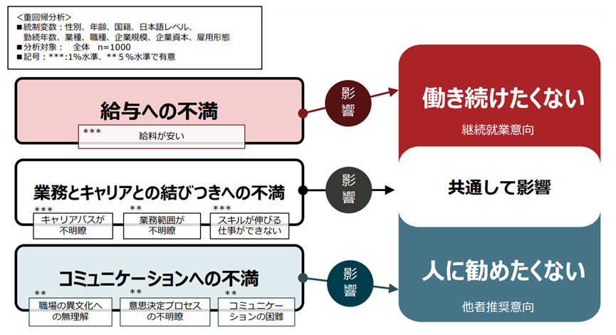 図表4：「職場への不満」が引き起こす継続就業意向や他者推奨意向への影響