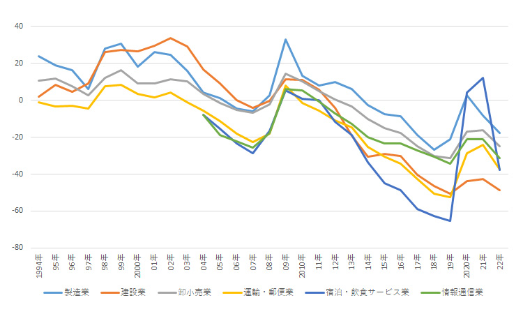 図表1：産業別の雇用人員判断D.I.の推移【1994年～2022年】［「過剰」―「不足」・％ポイント］