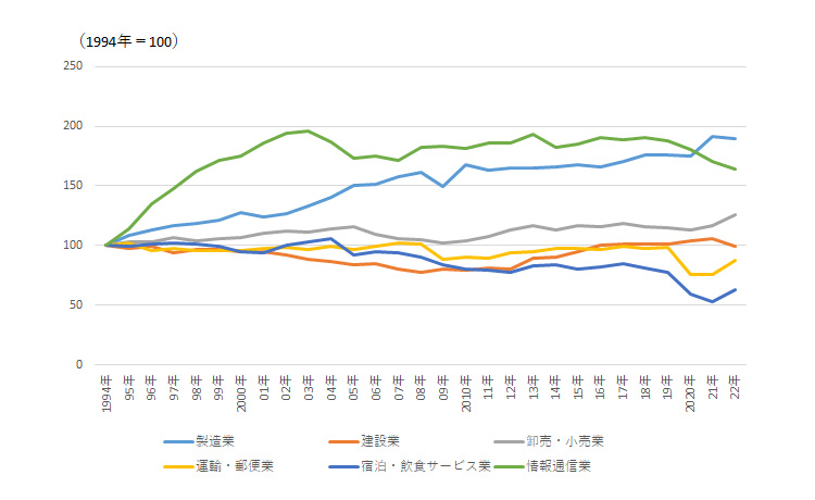 図表2：産業別の「労働投入量」当たり生産性指数の推移【1994年～2022年】