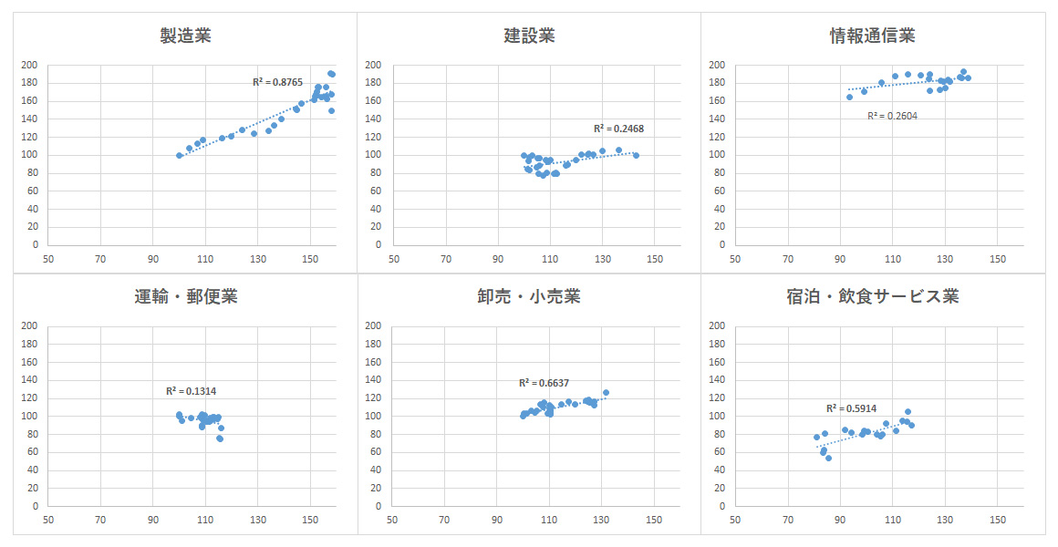 図表4：産業別に見る生産性指数（縦軸）と資本装備率指数（横軸）の関係【1994年～2022年】