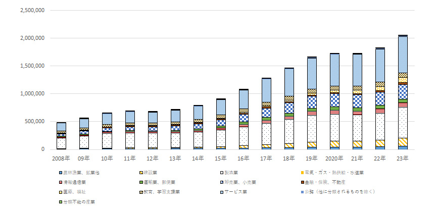 図表1：産業別の外国人労働者の推移【2008年～2023年】