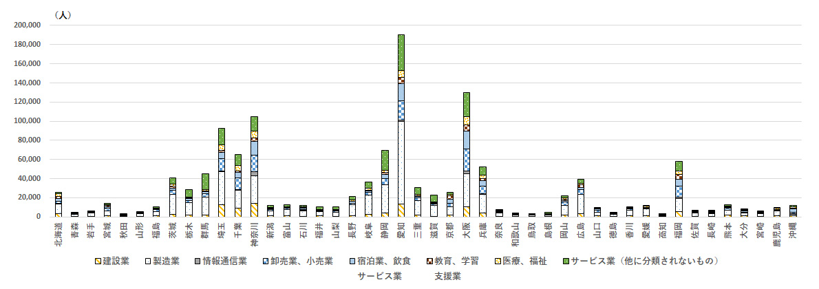 図表2：都道府県別の外国人労働者の状況【2023年】