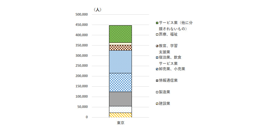 図表3：産業別の外国人労働者の状況【2023年】