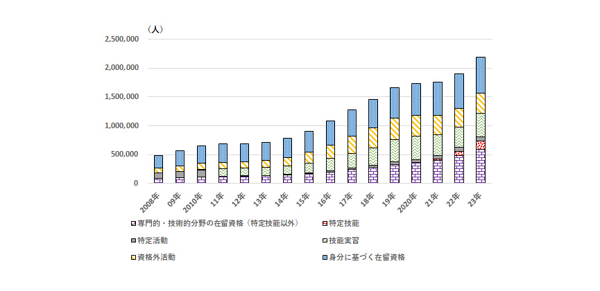 図表4：在留資格別外国人労働者の推移【2008年～2023年】