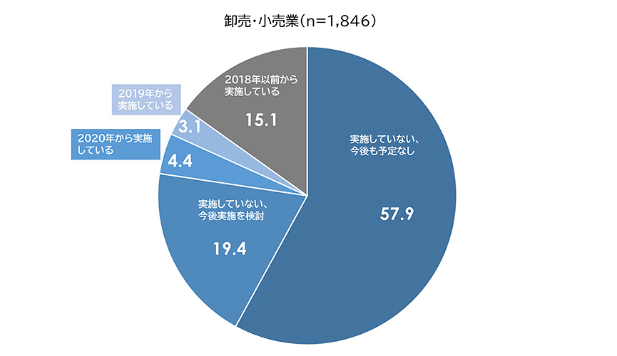 図表2：2021年時点での卸売・小売業のデジタル化への取り組み状況［％］