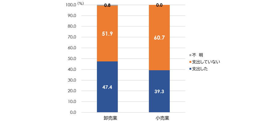 図表3：OFF-JT支出の有無