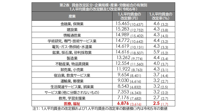 図表2：医療・福祉業の賃上げは、相対的に低い