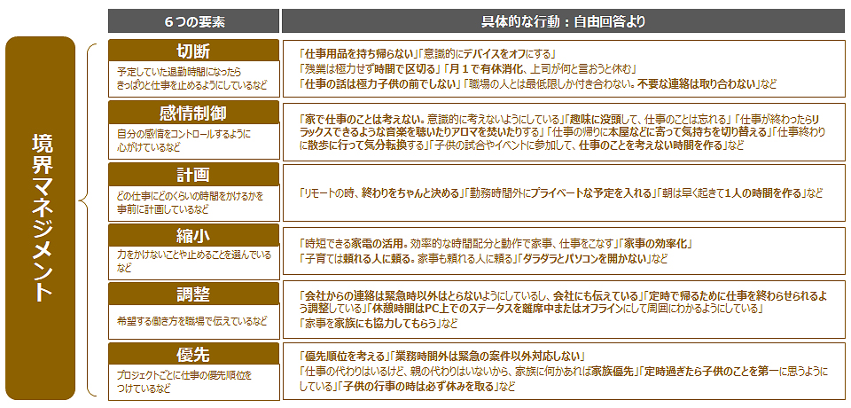 図表1：境界マネジメントの６つの要素