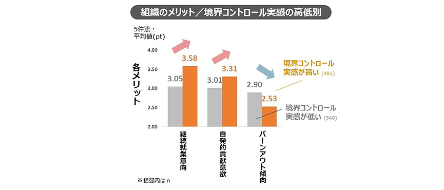 図表4：仕事と私生活の境界をコントロールすることによる組織のメリット［境界コントロール実感の高低別］