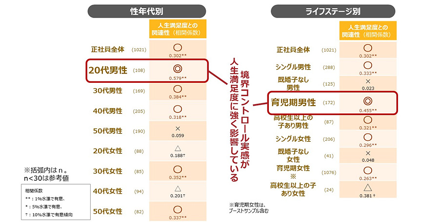 図表5：境界コントロール実感と人生満足度との関連性（属性別）