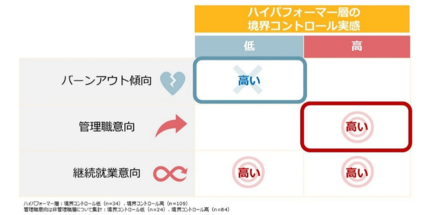 図表6：ハイパフォーマー層における境界コントロールの影響