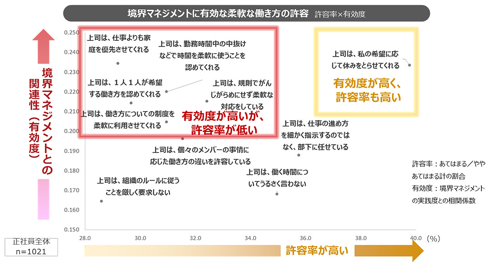 図表2：部下の境界マネジメントに役立つ柔軟な働き方の許容