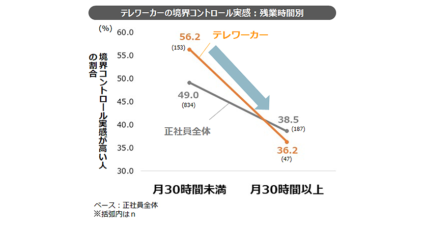 図表1：境界コントロール実感が高い人の割合［テレワーカー／正社員×残業時間別］