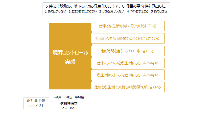 図表2：境界コントロールの定義