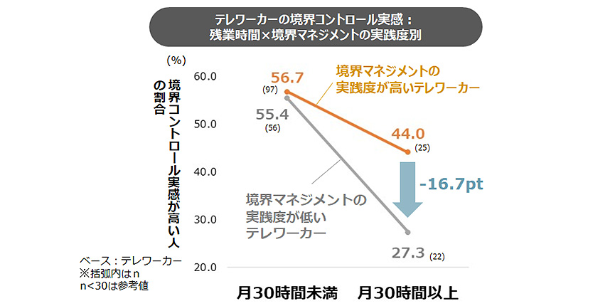 図表3：テレワーカーの境界コントロール実感が高い人の割合［境界マネジメントの実践度×残業時間別］