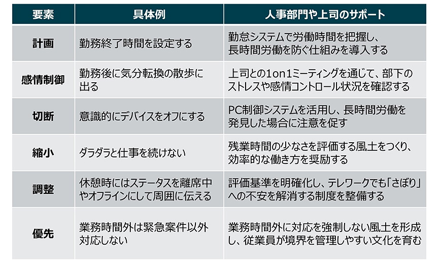図表4：テレワークで仕事と私生活を切り分ける工夫と人事部門や上司のサポート例