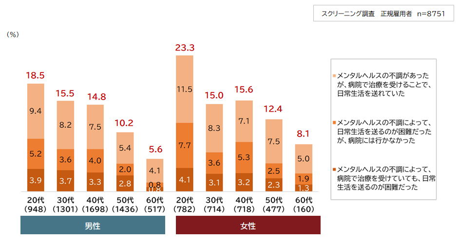 図表1：正規雇用者におけるメンタルヘルス不調経験率（過去3年以内）［性年代別］