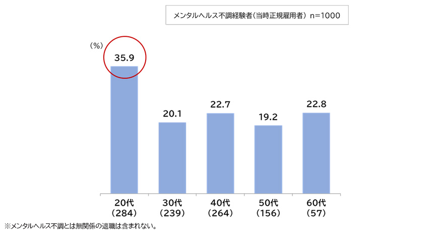 図表2：メンタルヘルス不調経験者の退職率［全体・年代別］