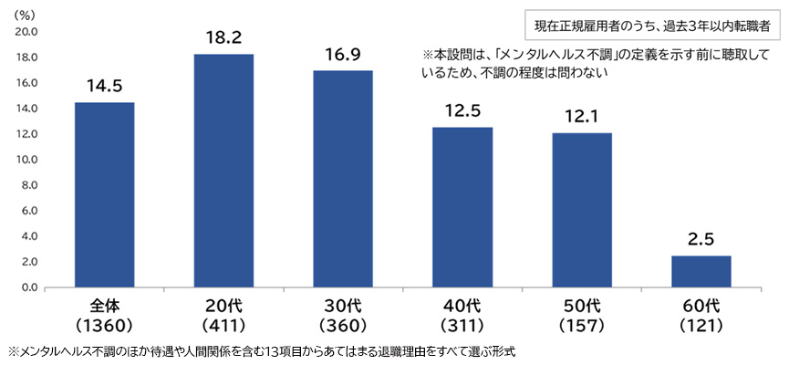 図表3：前職の退職理由に「メンタルヘルス不調者」をあげた割合（現在正規雇用者）