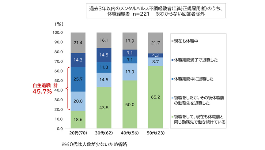図表4：メンタルヘルス不調による休職後の状況［年代別］