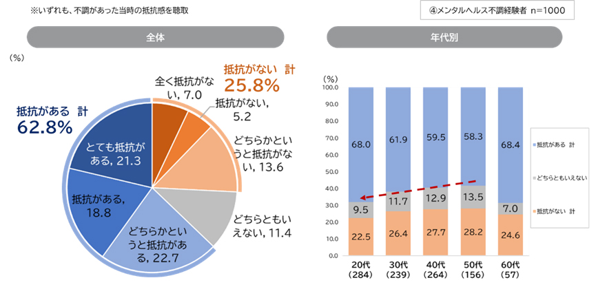 図表2：職場にメンタルヘルス不調を相談・報告することへの抵抗感［全体、年代別］